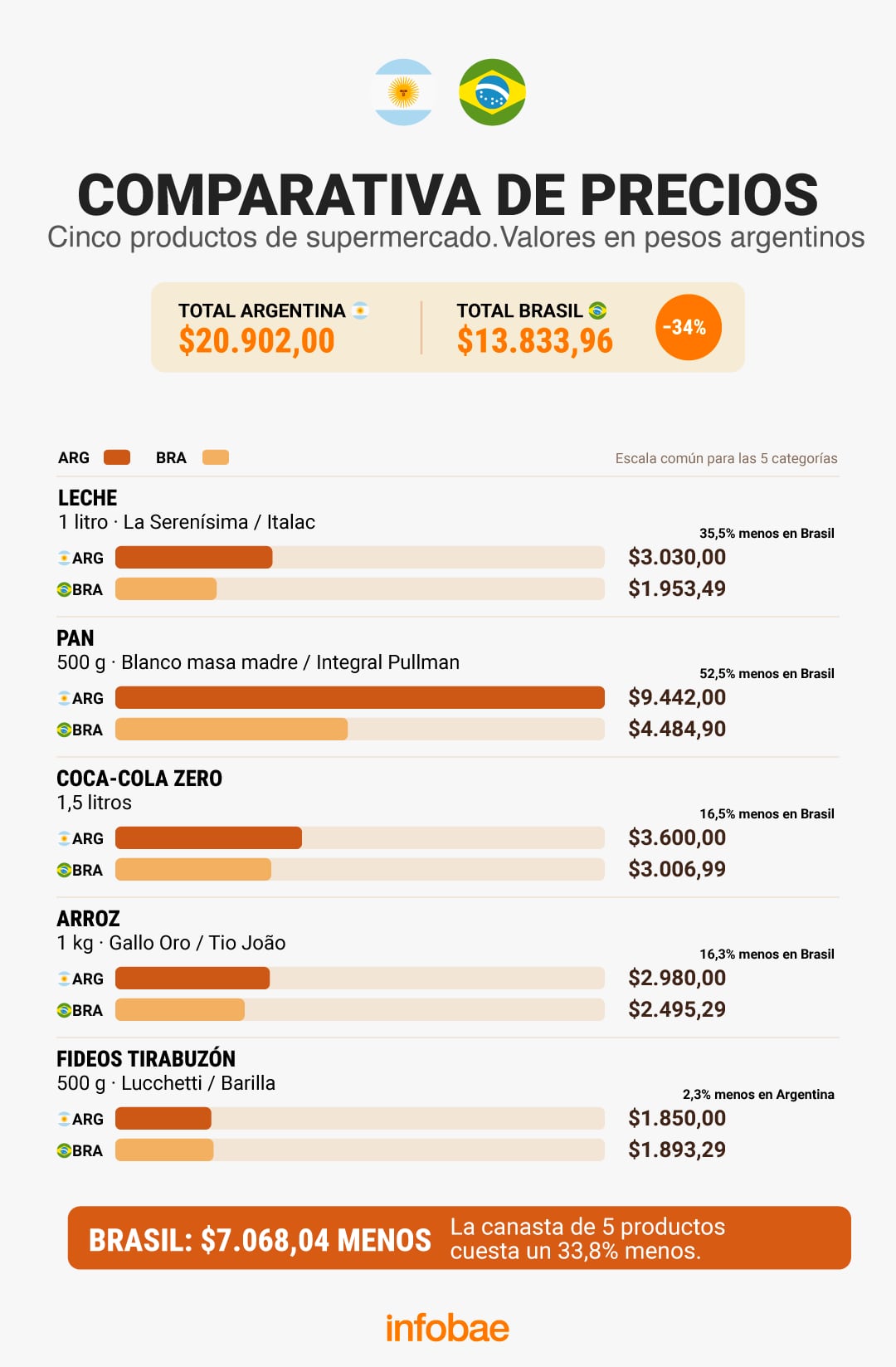 COMPARATIVA DE PRECIOS