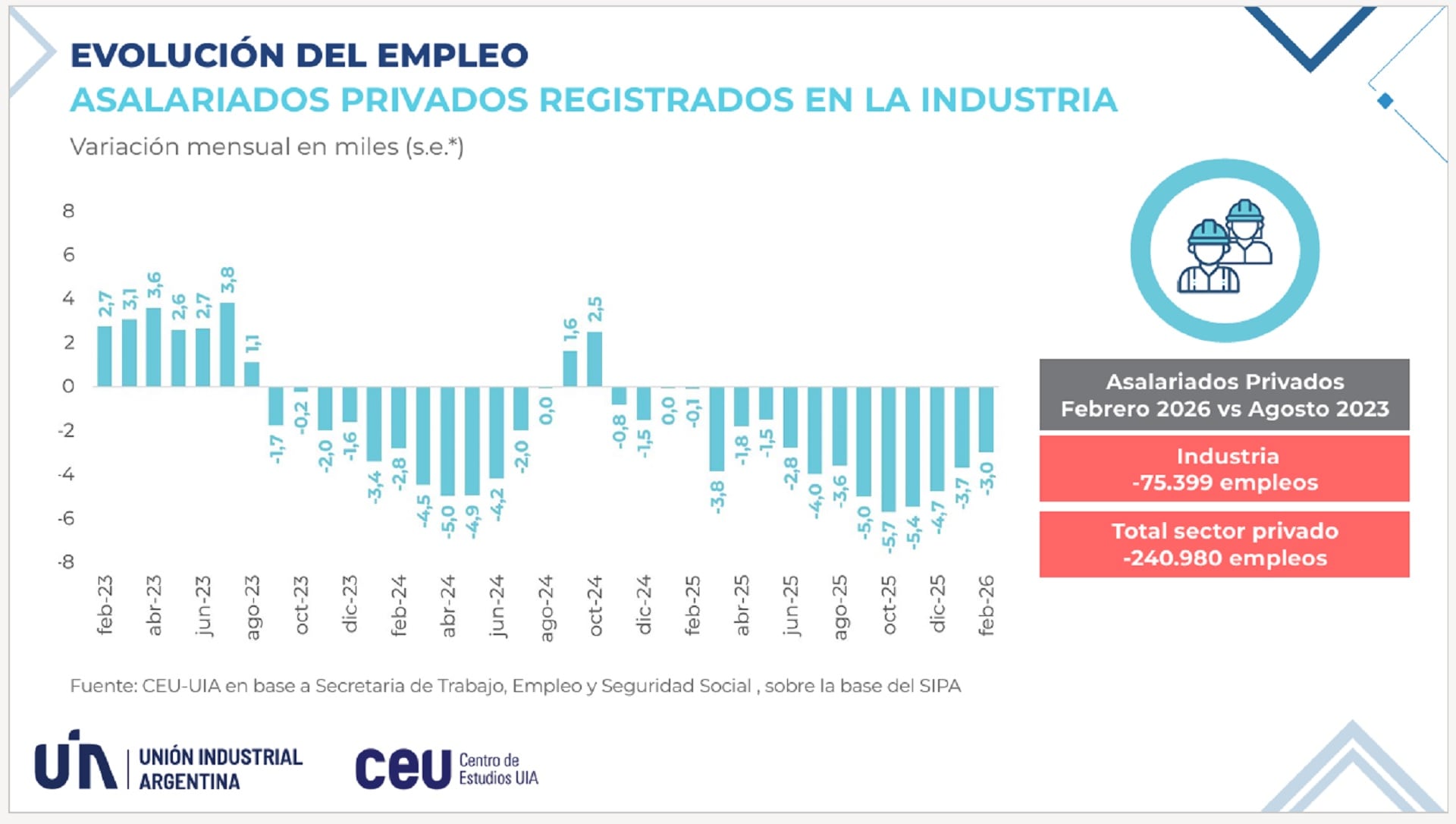 Gráfico UIA - Caída del empleo