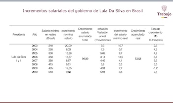 Así se movió el salario mínimo y la inflación en Brasil entre 2003 y 2010 - crédito @AntonioSanguino/X