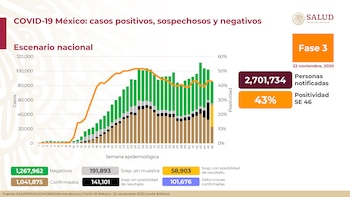 Este domingo 22 de noviembre se registraron 8,187 casos positivos nuevos en México (Foto: Twitter@HLGatell)