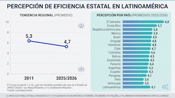 Infografía con un gráfico de líneas sobre la tendencia regional y un gráfico de barras horizontales con el nivel de eficiencia estatal por país.