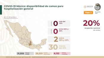 Cifras de hospitalización en camas