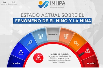 Los efectos del fenómeno se extenderán hasta mayo de 2027 con altas temperaturas que podrían impactar a la población, el sector agropecuario y a los recursos hídricos del país.