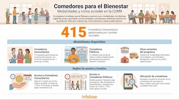 Infografía con el programa Comedores para el Bienestar en CDMX, sus modalidades, cifras, reglas de acceso, horarios, e iconos de ubicación.