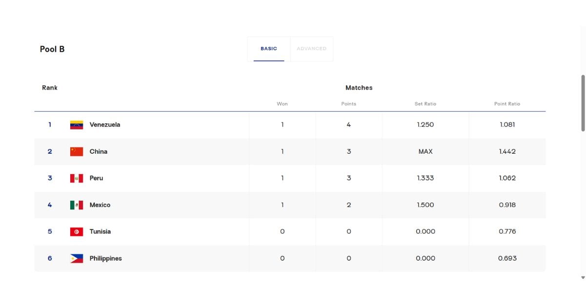 Así quedó la tabla del Grupo B del Mundial Sub 17 de vóley 2026 tras la derrota de Perú ante Venezuela. Créditos: FIVB.