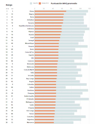 El deterioro mental es más agudo en países ricos, donde la inversión en salud mental no logró revertir la crisis generacional (Sapien Labs)