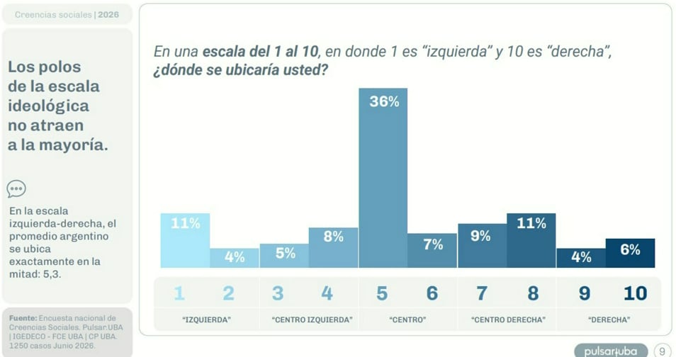 Entre quienes no eligen partido político, el promedio ideológico fue 5,1, más cerca del centro que el promedio general de 5,3 (Pulsar UBA)