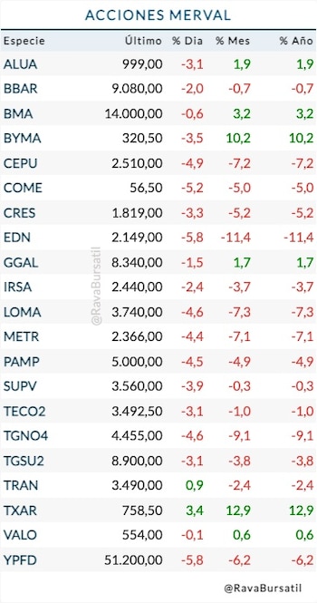 Funte: Rava Bursátil-precios en pesos.