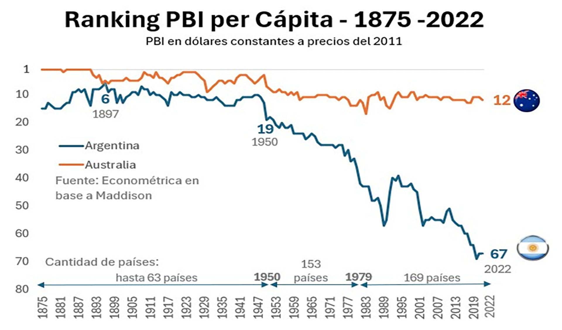 El gráfico muestra cómo Argentina, que ocupaba los primeros puestos del ranking de PBI per cápita en 1875, descendió drásticamente hasta la posición 67 en 2022, en contraste con la estabilidad de Australia en la élite global.