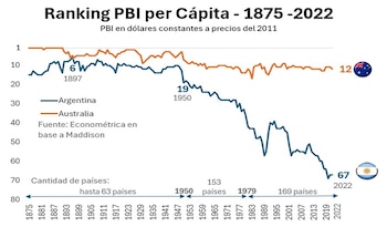 Gráfico de líneas con título "Ranking PBI per Cápita - 1875-2022" que compara la posición de Argentina (línea azul) y Australia (línea naranja); la línea azul desciende marcadamente