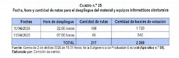 Tabla 'Cuadro n.° 25' sobre despliegue de material electoral. Muestra fechas (10 y 11 de abril de 2026), hora de despliegue, cantidad de rutas y locales de votación