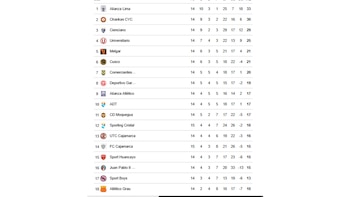 Tabla de posiciones de la Liga 1 tras la derrota de Sporting Cristal ante FC Cajamarca.