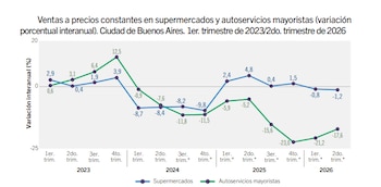 Gráfico de líneas que compara la variación de ventas entre supermercados y autoservicios mayoristas por trimestre entre los años 2023 y 2026