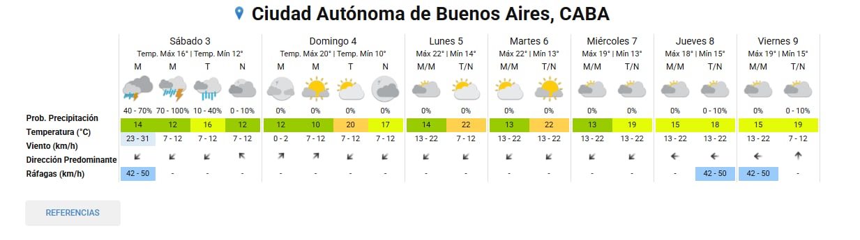 El pronóstico semanal que afectará a la Ciudad de Buenos Aires y alrededores