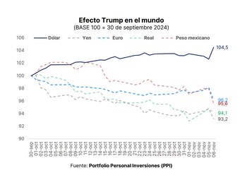 Cómo impactó en las monedas