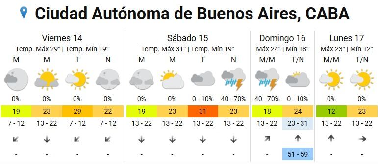 Las temperaturas máximas en Buenos Aires alcanzarán los 31 grados antes de la llegada de lluvias y descenso térmico