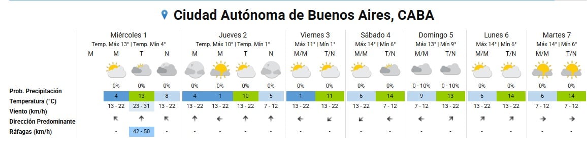 La tabla muestra el pronóstico meteorológico semanal para la Ciudad Autónoma de Buenos Aires, CABA, indicando temperaturas máximas y mínimas, probabilidad de precipitación y velocidad del viento.