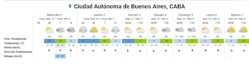 Tabla de pronóstico del tiempo para siete días. Incluye días, temperaturas máximas y mínimas, iconos de estado del cielo, probabilidad de precipitación, viento y ráfagas