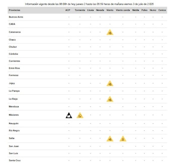 Tabla de dieciocho provincias de Argentina, columnas de fenómenos meteorológicos, símbolos de alerta por viento, tormenta y Alerta de Calor Persistente