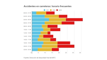 Accidentes vehiculares en Perú.
