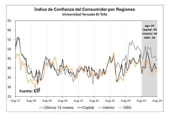 Gráfico de líneas con el Índice de Confianza del Consumidor por Regiones. Incluye tres líneas para Capital, Interior, GBA entre agosto de 2017 y agosto de 2026
