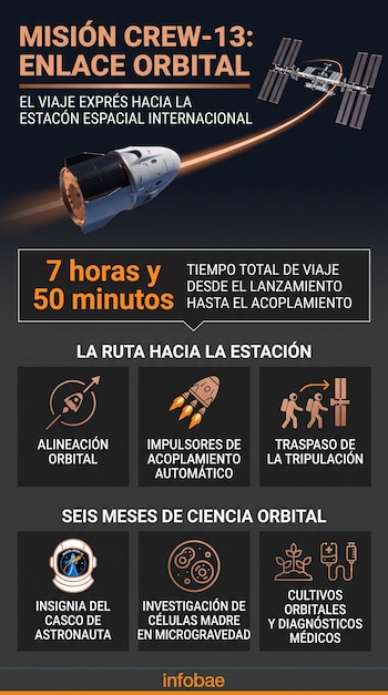 Infografía con una cápsula espacial y la Estación Espacial Internacional, acompañada por datos de tiempo de viaje e íconos de investigación.