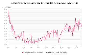 Evolución de la compraventa de viviendas en España, según el INE. (Europa Press)