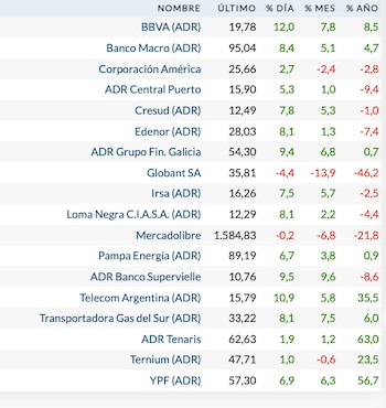 Fuente: Rava Bursátil-precios en dólares (actualizado a las 13:10 horas)