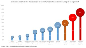 Los principales obstáculos para las