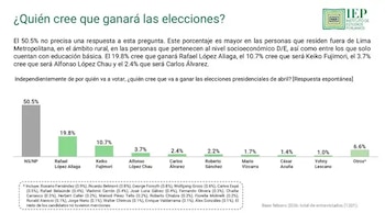 Encuesta del Instituto de Estudios