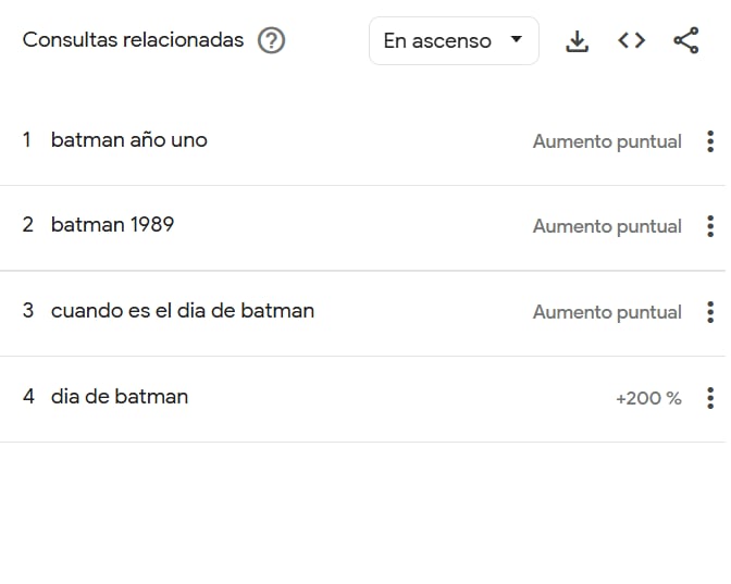 Entre las consultas vinculadas con Batman aparecen preguntas sobre cuándo se realiza la fecha, por qué se conmemora y otros héroes del universo de DC. (Google Trends)
