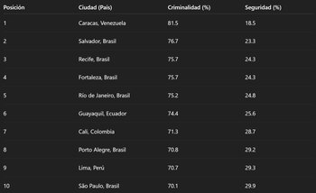 Indíces de criminalidad en las