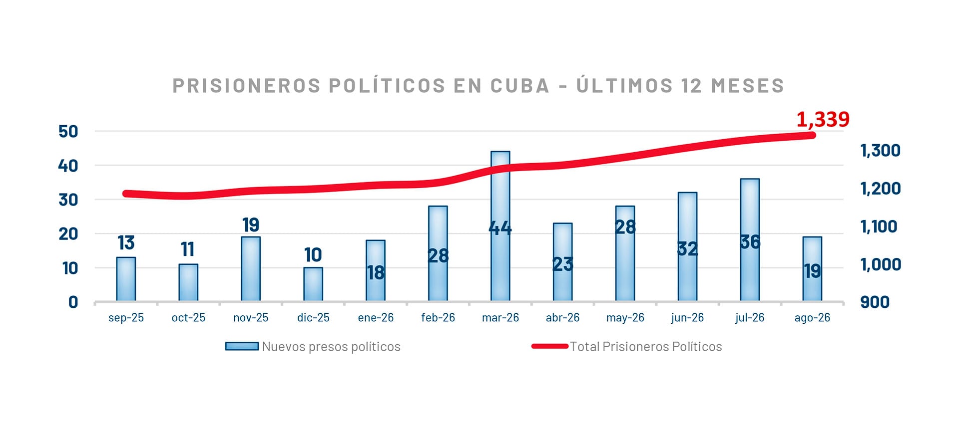 Un gráfico detalla la evolución de los presos políticos en Cuba durante los últimos 12 meses (Prisoners Defenders)