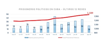 Gráfico de barras azules y una línea roja con la cifra total acumulada de 1.339 prisioneros políticos en Cuba entre septiembre y agosto