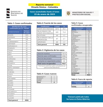 Distribución de casos confirmados de