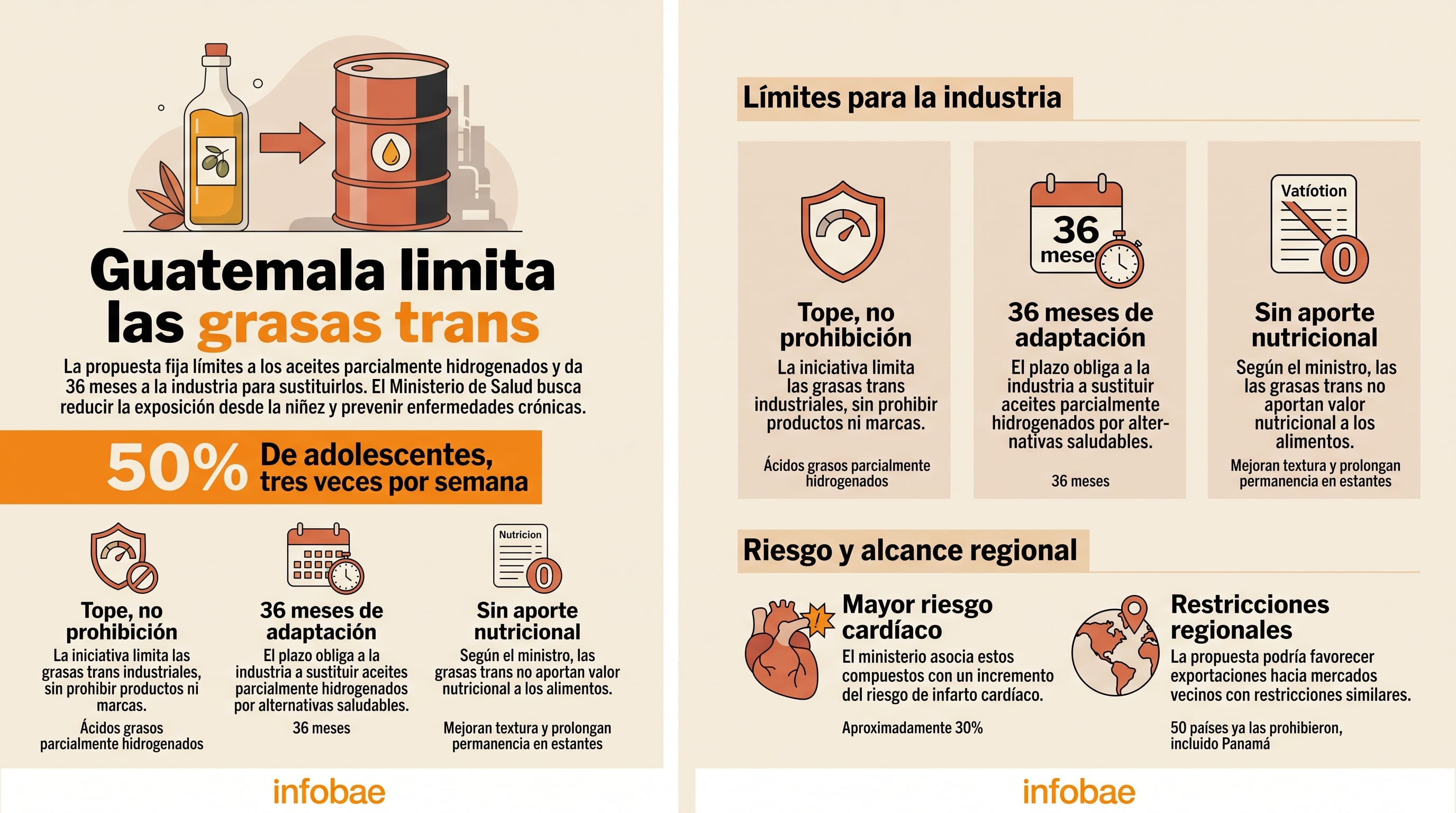 La propuesta del Ministerio de Salud de Guatemala busca reducir el uso de grasas trans industriales y mitigar los riesgos de enfermedades crónicas en la población. (Imagen Ilustrativa Infobae)