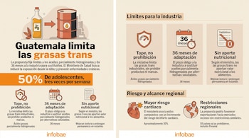 Infografía con texto e ilustraciones sobre la regulación de grasas trans en Guatemala, con el logotipo de Infobae en la parte inferior.