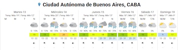 El pronóstico del tiempo hasta el fin de semana