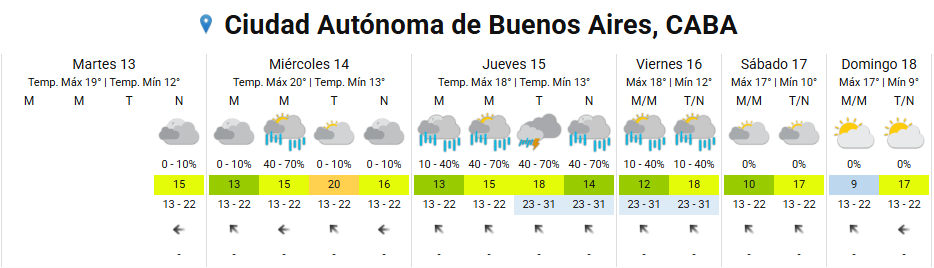 El pronóstico del tiempo hasta el fin de semana