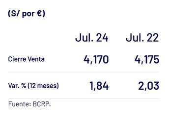 Precio del euro en Perú.