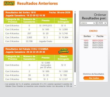 Resultados de la Kábala hoy: