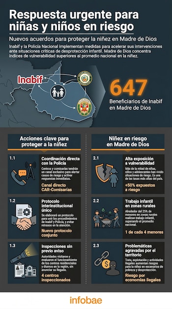 Infografía detallando acuerdos entre Inabif y Policía Nacional para proteger niños en Madre de Dios. Muestra un mapa, iconos de familia, teléfono y documentos.