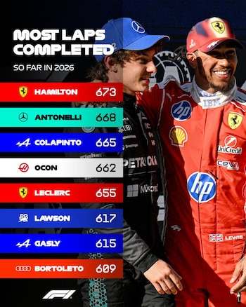 Franco Colapinto alcanzó el podio de más vueltas completadas en el transcurso de la temporada 2026 (@F1)
