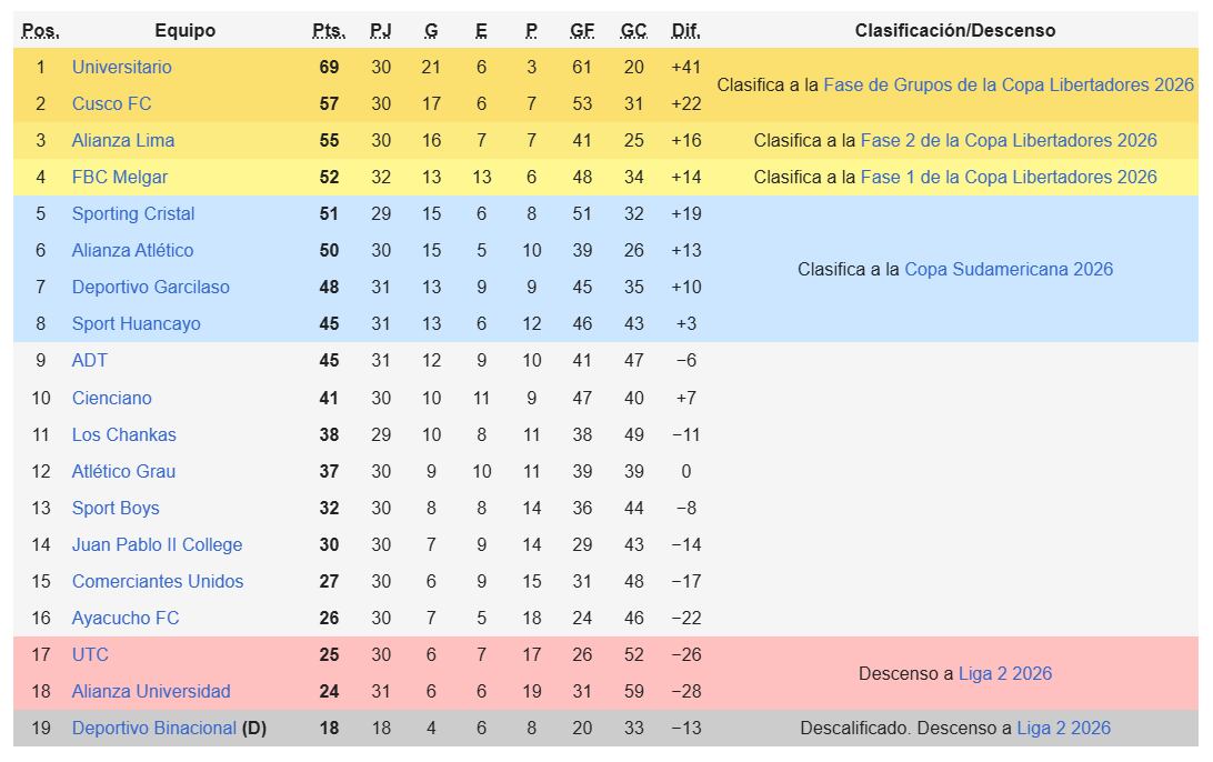 Tabla Acumulada de Liga 1 mientras se juega la fecha 14 del Torneo Clausura 2025.