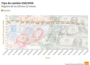 Así ha cambiado el valor