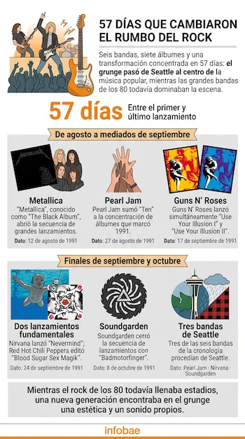 Infografía con texto, ilustraciones de músicos, portadas de discos y una línea de tiempo sobre lanzamientos de rock en 1991.