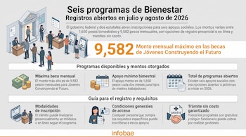 Infografía de programas de Bienestar con ilustración de personas en oficinas y módulos de gobierno, iconos de dinero, calendario y texto explicativo.