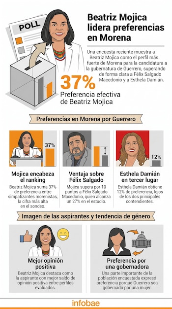 Encuestas favorecen a Beatriz Mojica.