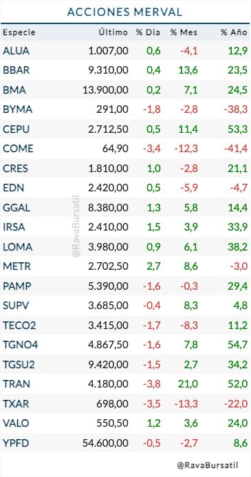Acciones locales del Merval (Rava Bursátil, precios en pesos)