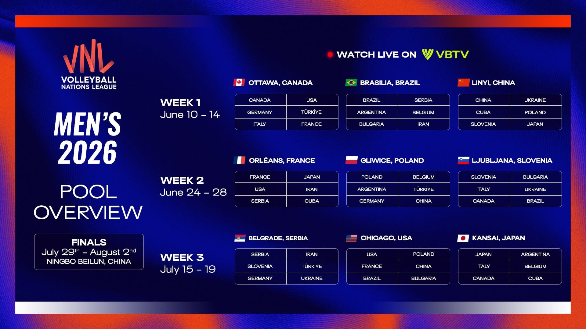 La fase preliminar de la Liga de Naciones de Vóley Masculino se divide en tres semanas. Crédito: VNL 2026